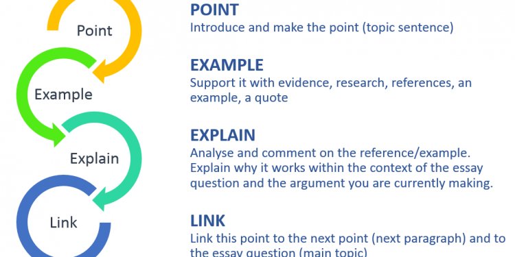 PEEL - Point, Example, Explain