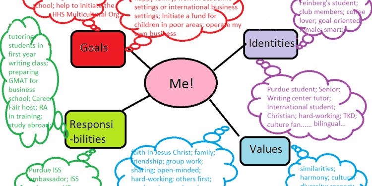 Dissertation writing