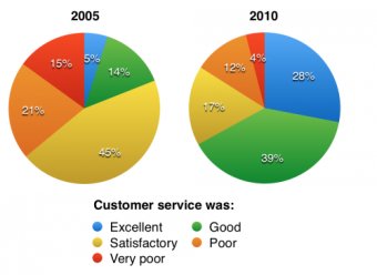 Pie charts