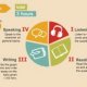 Types of IELTS