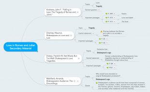 Structuring your resources in a mind map