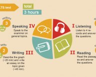 Types of IELTS